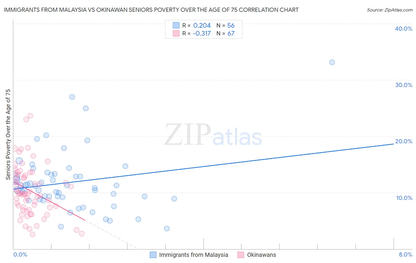 Immigrants from Malaysia vs Okinawan Seniors Poverty Over the Age of 75