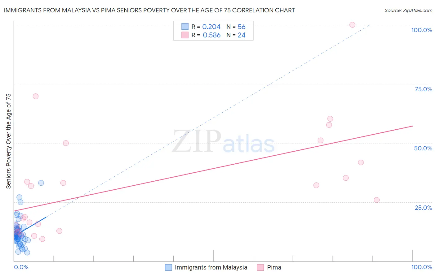 Immigrants from Malaysia vs Pima Seniors Poverty Over the Age of 75