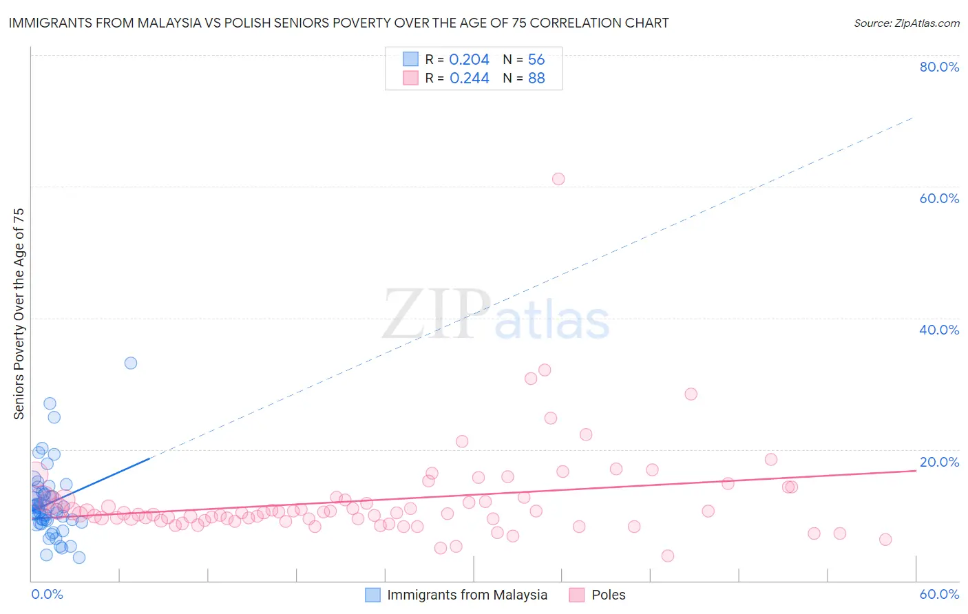 Immigrants from Malaysia vs Polish Seniors Poverty Over the Age of 75