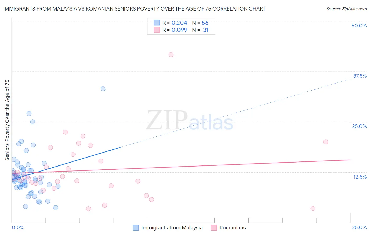 Immigrants from Malaysia vs Romanian Seniors Poverty Over the Age of 75