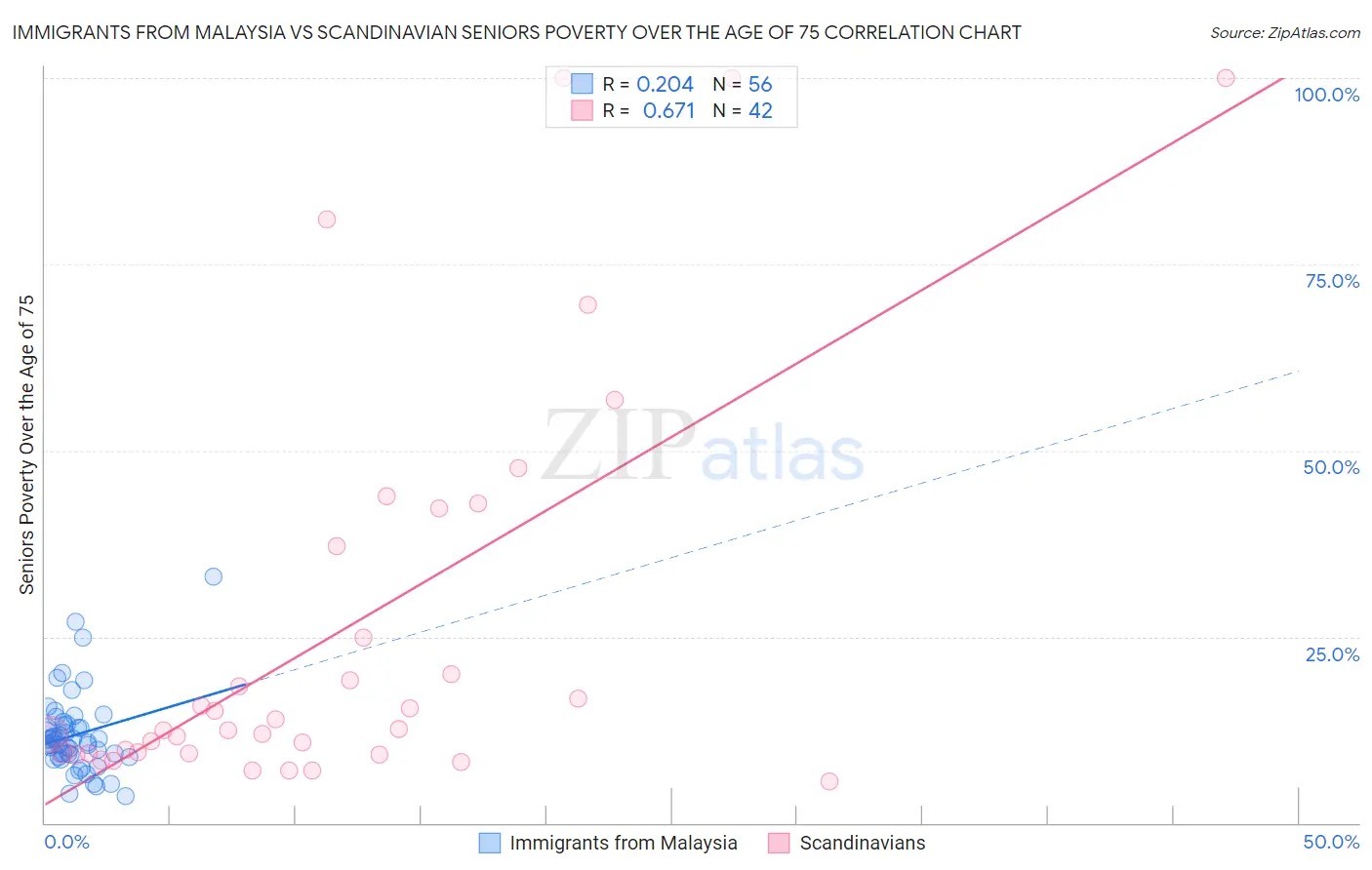 Immigrants from Malaysia vs Scandinavian Seniors Poverty Over the Age of 75