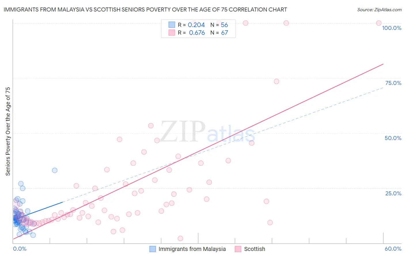 Immigrants from Malaysia vs Scottish Seniors Poverty Over the Age of 75