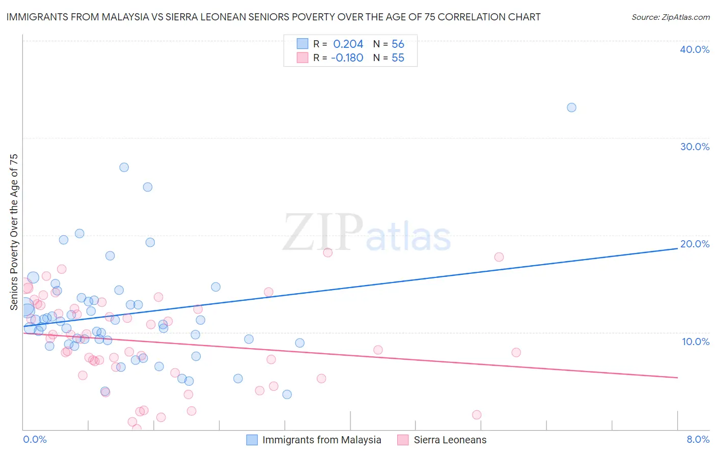 Immigrants from Malaysia vs Sierra Leonean Seniors Poverty Over the Age of 75