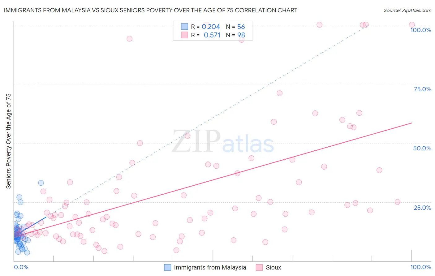 Immigrants from Malaysia vs Sioux Seniors Poverty Over the Age of 75