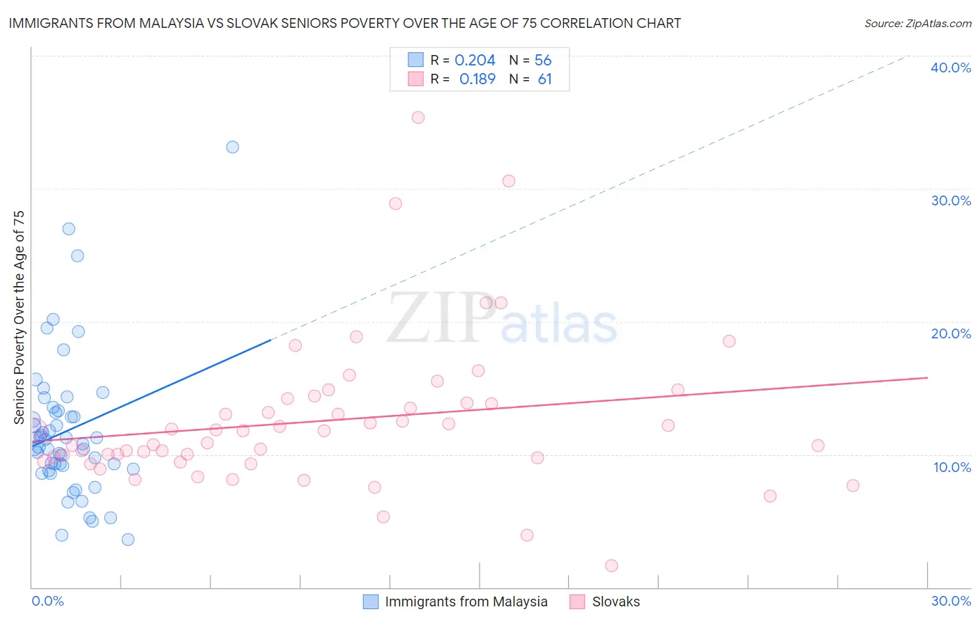 Immigrants from Malaysia vs Slovak Seniors Poverty Over the Age of 75