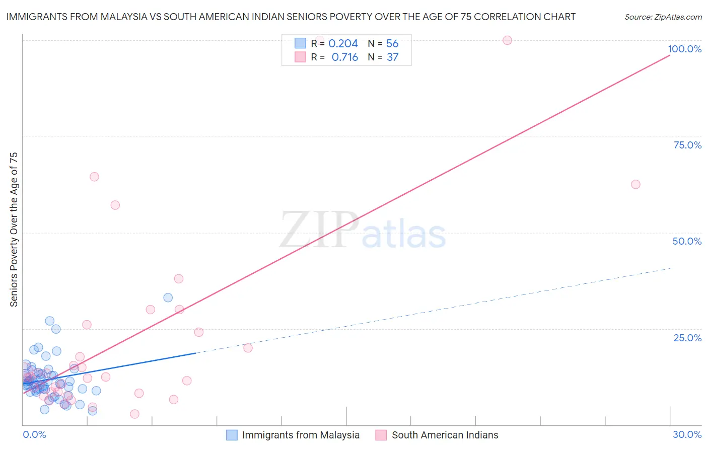 Immigrants from Malaysia vs South American Indian Seniors Poverty Over the Age of 75