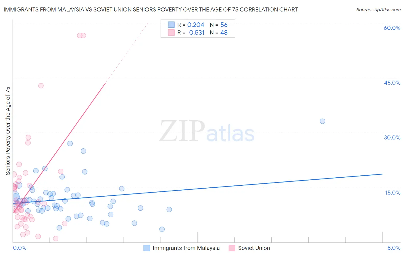 Immigrants from Malaysia vs Soviet Union Seniors Poverty Over the Age of 75