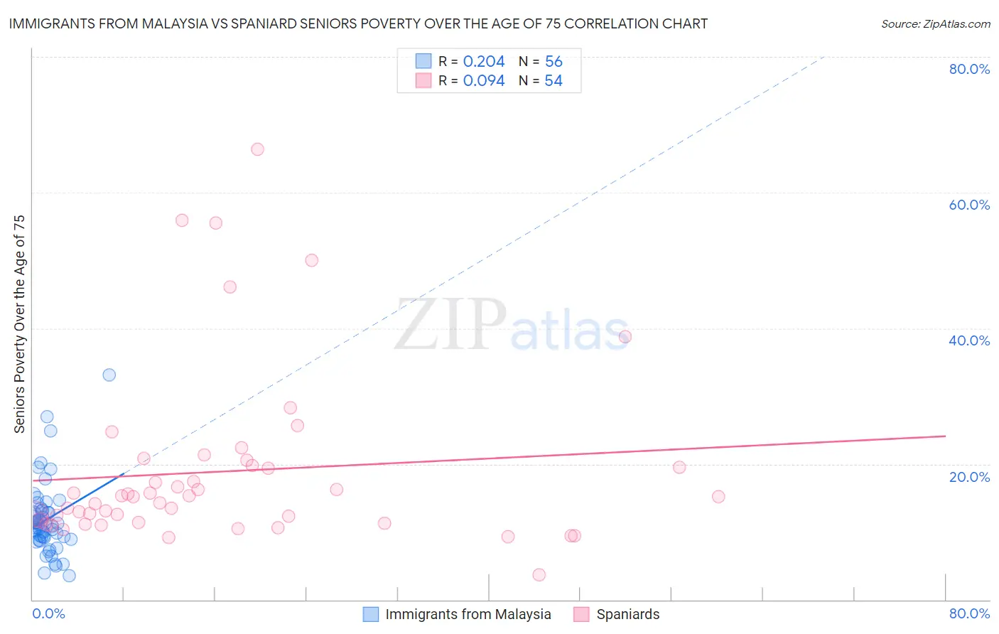 Immigrants from Malaysia vs Spaniard Seniors Poverty Over the Age of 75