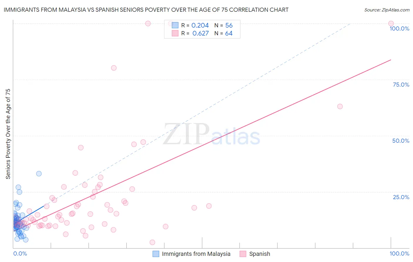 Immigrants from Malaysia vs Spanish Seniors Poverty Over the Age of 75