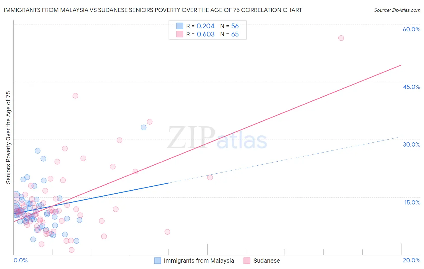 Immigrants from Malaysia vs Sudanese Seniors Poverty Over the Age of 75