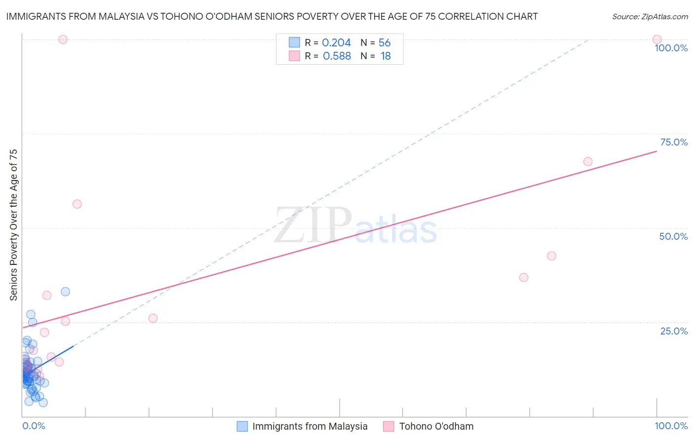 Immigrants from Malaysia vs Tohono O'odham Seniors Poverty Over the Age of 75