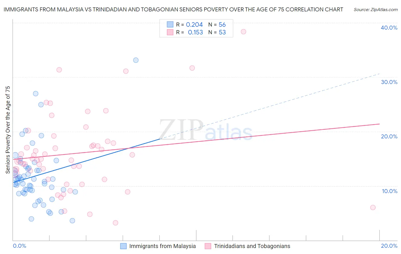 Immigrants from Malaysia vs Trinidadian and Tobagonian Seniors Poverty Over the Age of 75