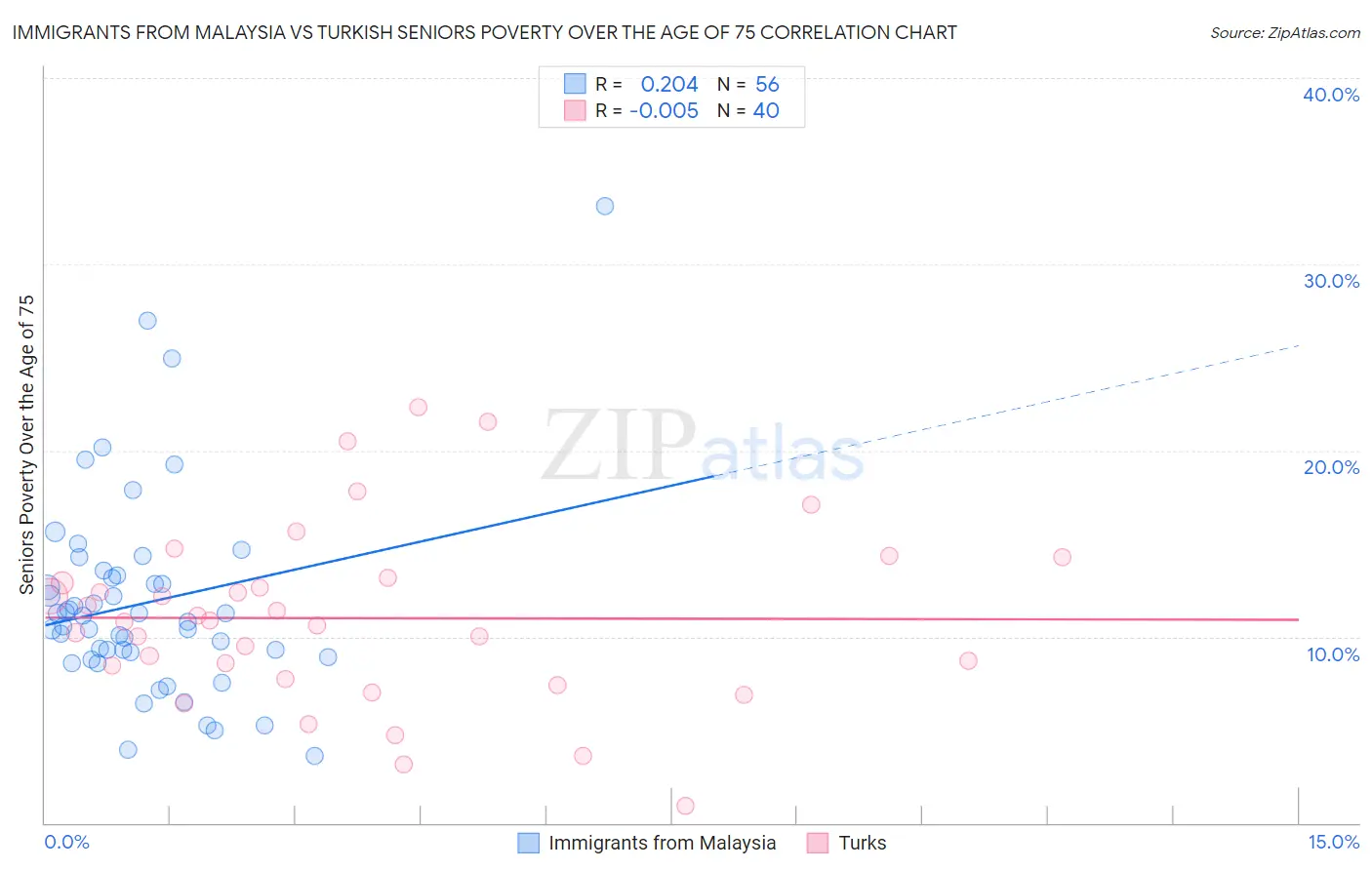 Immigrants from Malaysia vs Turkish Seniors Poverty Over the Age of 75