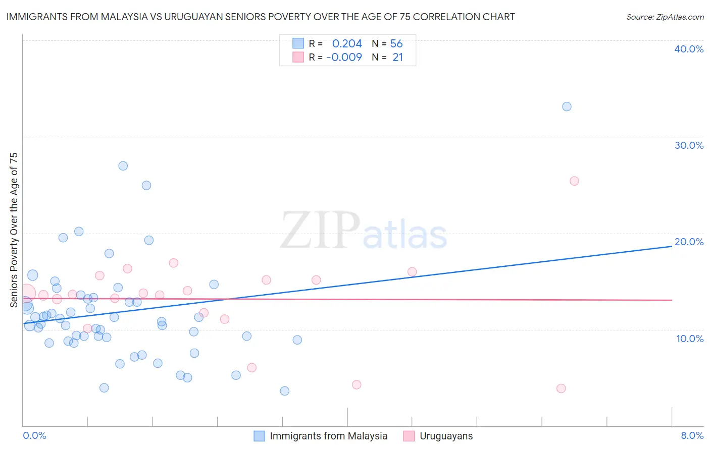 Immigrants from Malaysia vs Uruguayan Seniors Poverty Over the Age of 75