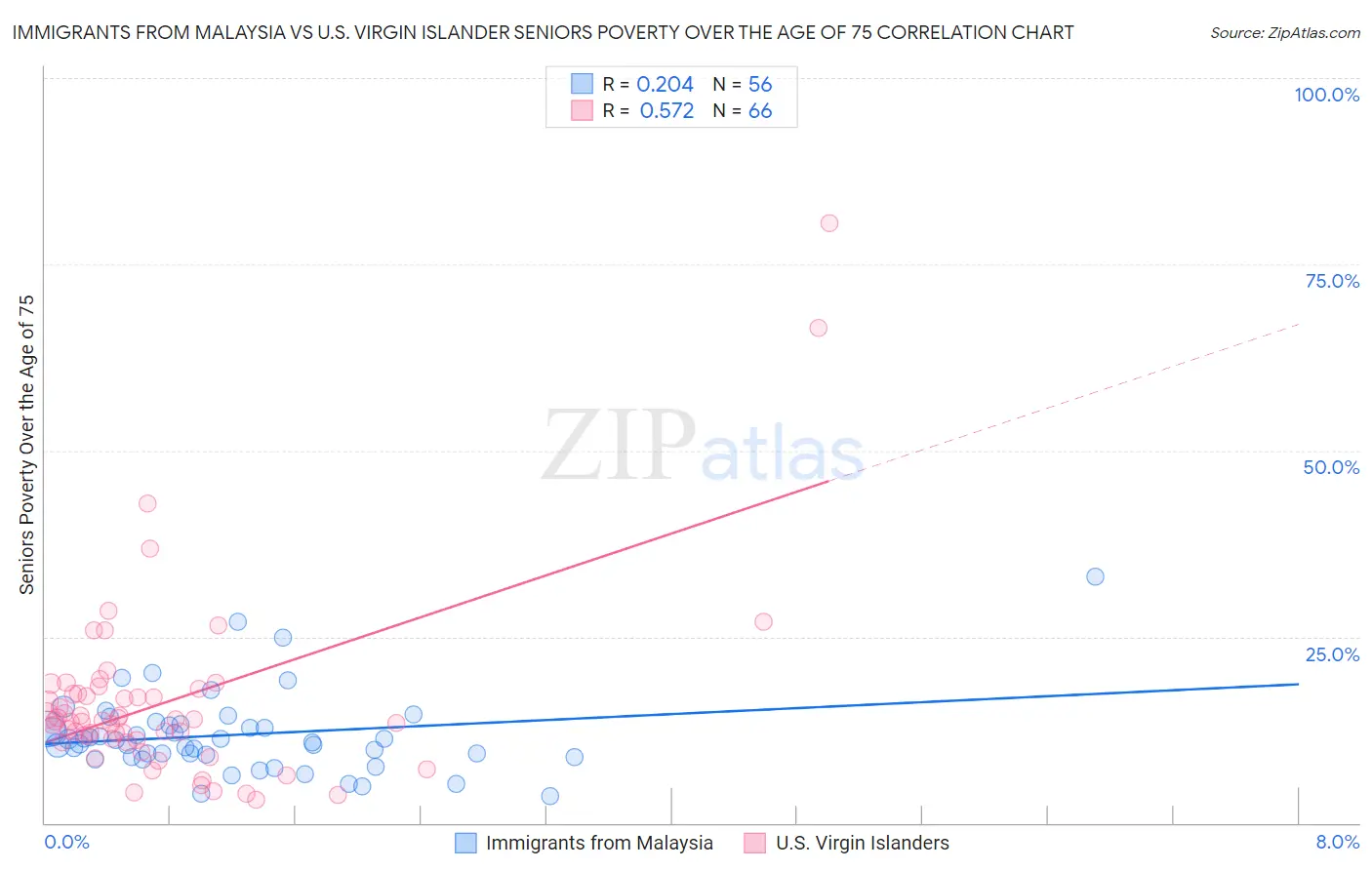 Immigrants from Malaysia vs U.S. Virgin Islander Seniors Poverty Over the Age of 75