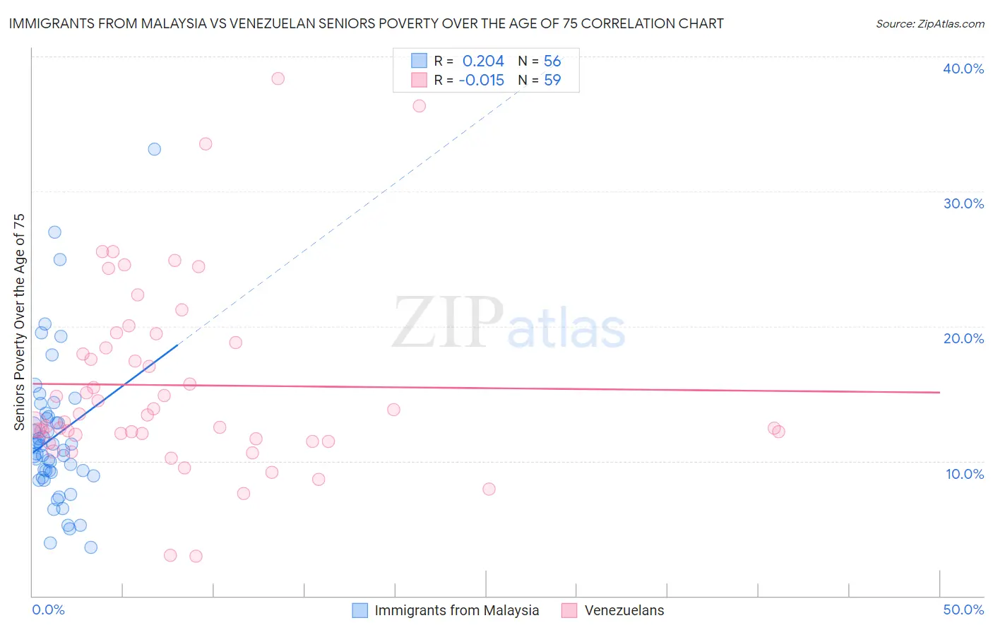 Immigrants from Malaysia vs Venezuelan Seniors Poverty Over the Age of 75