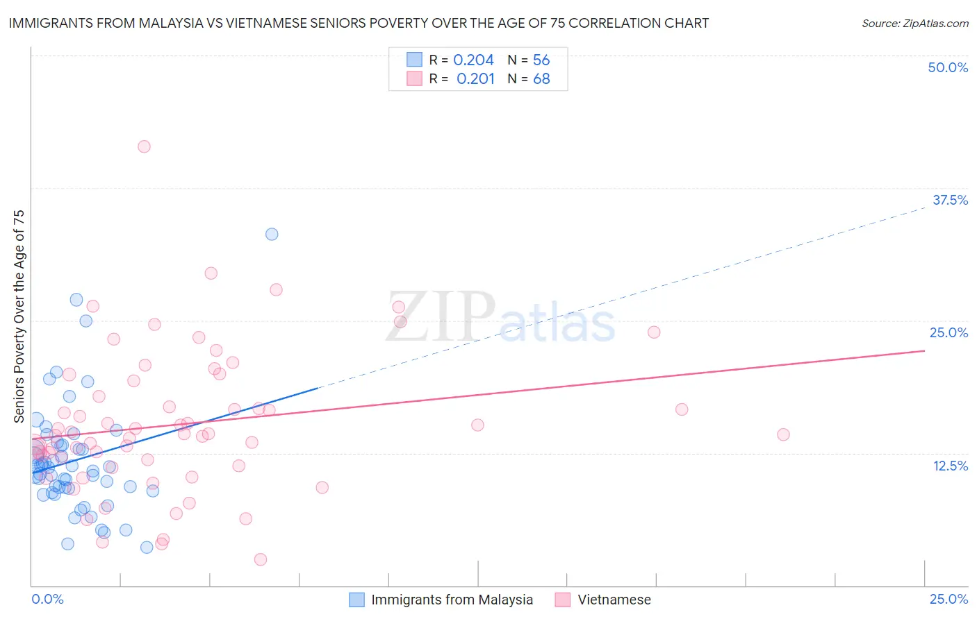 Immigrants from Malaysia vs Vietnamese Seniors Poverty Over the Age of 75