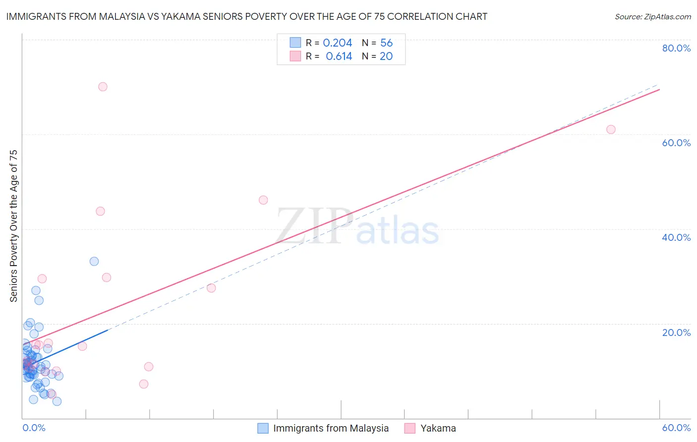 Immigrants from Malaysia vs Yakama Seniors Poverty Over the Age of 75