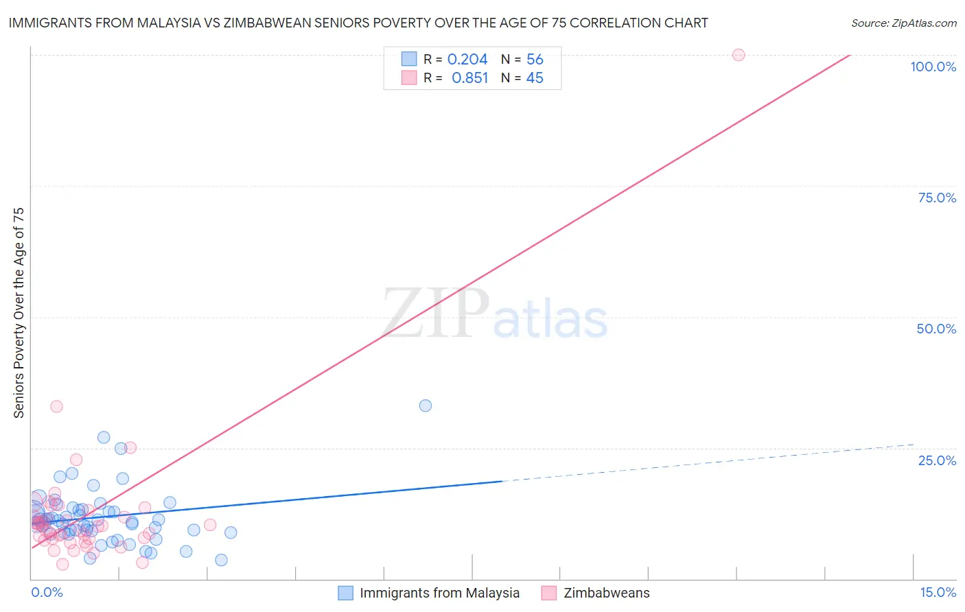 Immigrants from Malaysia vs Zimbabwean Seniors Poverty Over the Age of 75