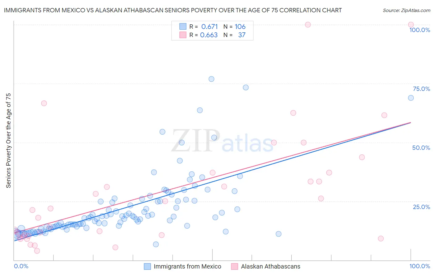 Immigrants from Mexico vs Alaskan Athabascan Seniors Poverty Over the Age of 75