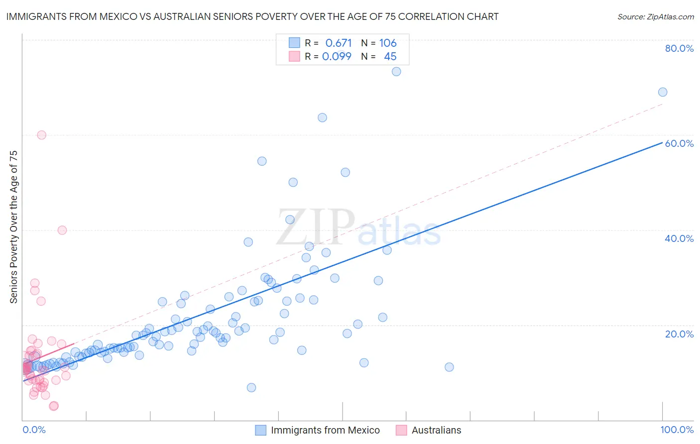 Immigrants from Mexico vs Australian Seniors Poverty Over the Age of 75