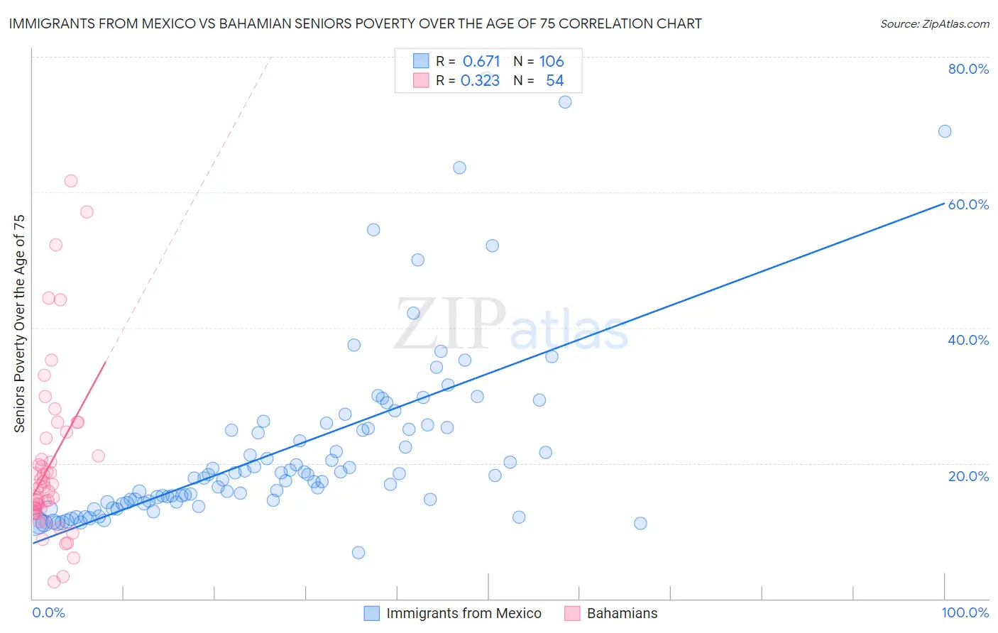 Immigrants from Mexico vs Bahamian Seniors Poverty Over the Age of 75