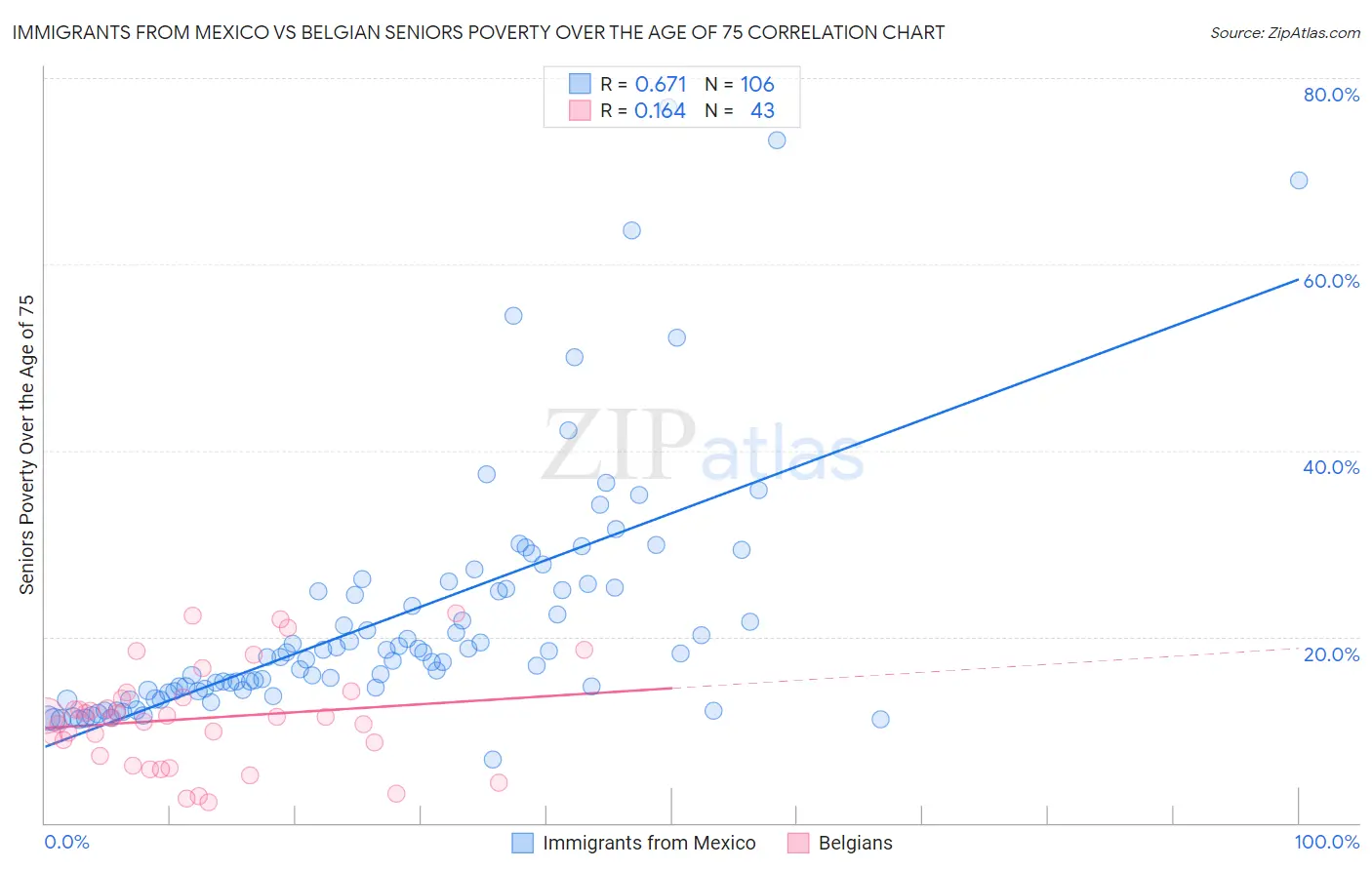 Immigrants from Mexico vs Belgian Seniors Poverty Over the Age of 75