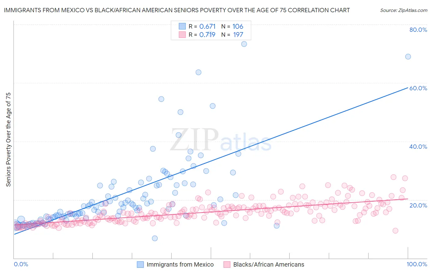 Immigrants from Mexico vs Black/African American Seniors Poverty Over the Age of 75