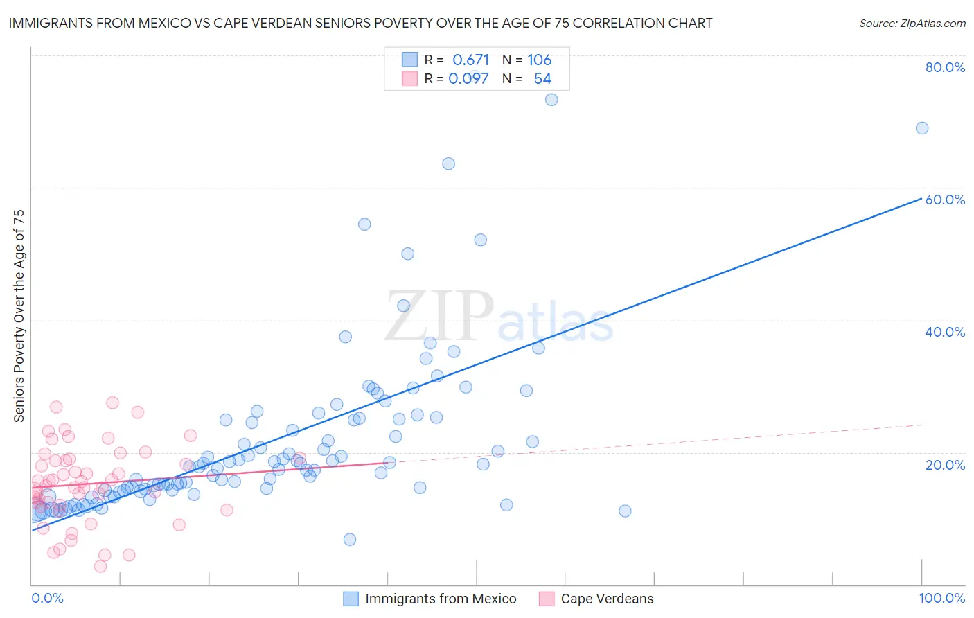 Immigrants from Mexico vs Cape Verdean Seniors Poverty Over the Age of 75