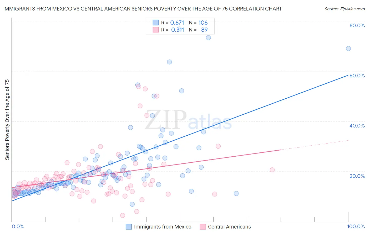 Immigrants from Mexico vs Central American Seniors Poverty Over the Age of 75