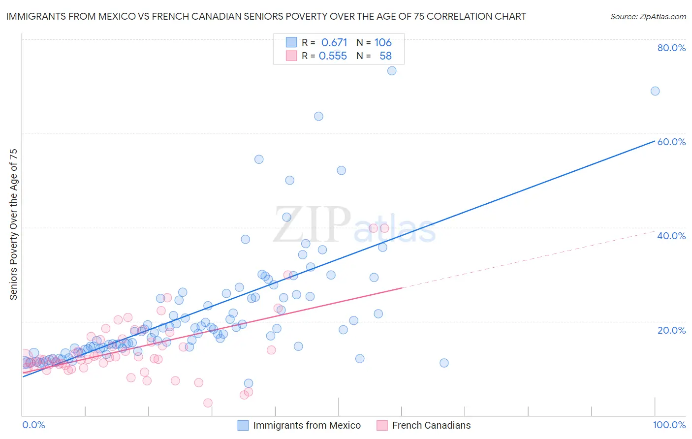 Immigrants from Mexico vs French Canadian Seniors Poverty Over the Age of 75
