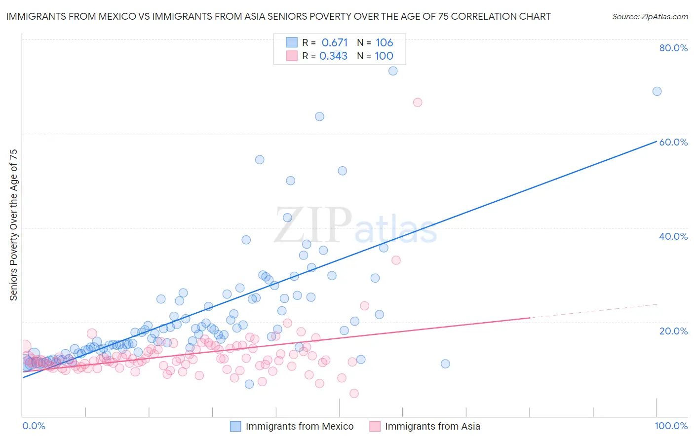 Immigrants from Mexico vs Immigrants from Asia Seniors Poverty Over the Age of 75