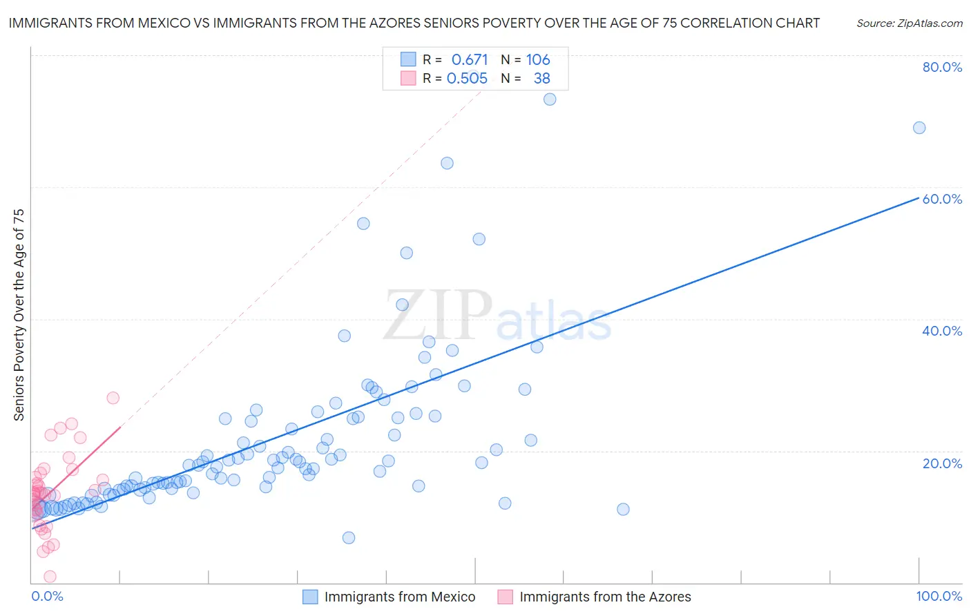 Immigrants from Mexico vs Immigrants from the Azores Seniors Poverty Over the Age of 75