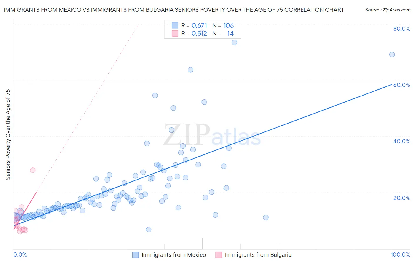 Immigrants from Mexico vs Immigrants from Bulgaria Seniors Poverty Over the Age of 75