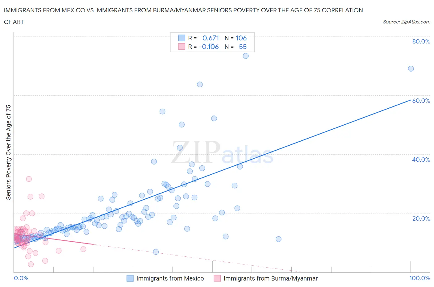 Immigrants from Mexico vs Immigrants from Burma/Myanmar Seniors Poverty Over the Age of 75