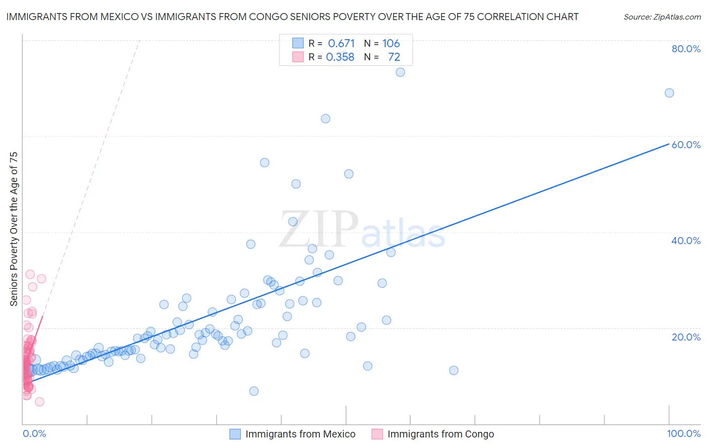 Immigrants from Mexico vs Immigrants from Congo Seniors Poverty Over the Age of 75