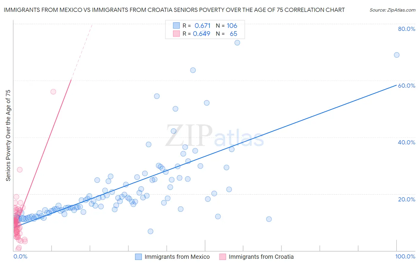 Immigrants from Mexico vs Immigrants from Croatia Seniors Poverty Over the Age of 75