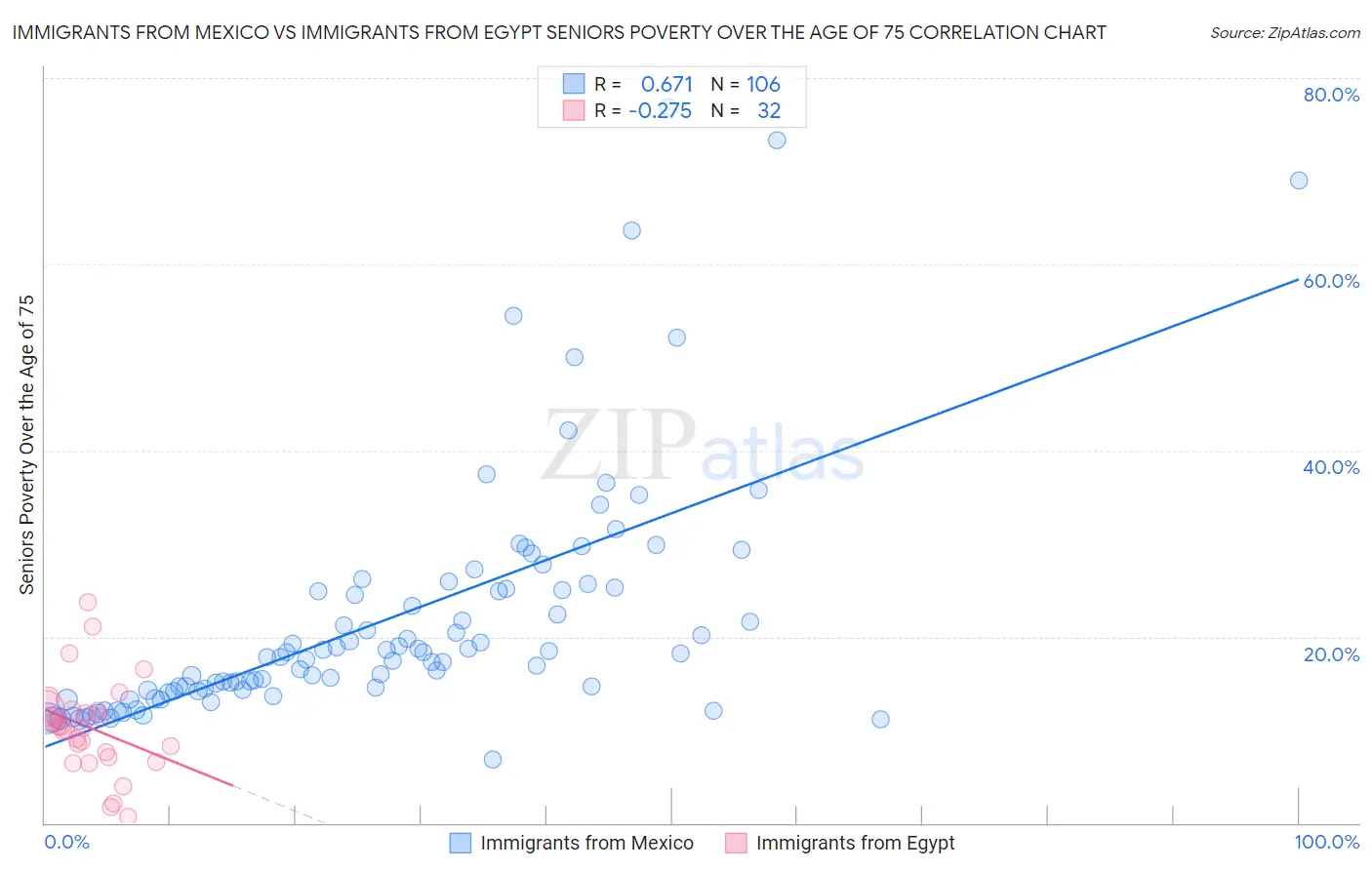 Immigrants from Mexico vs Immigrants from Egypt Seniors Poverty Over the Age of 75