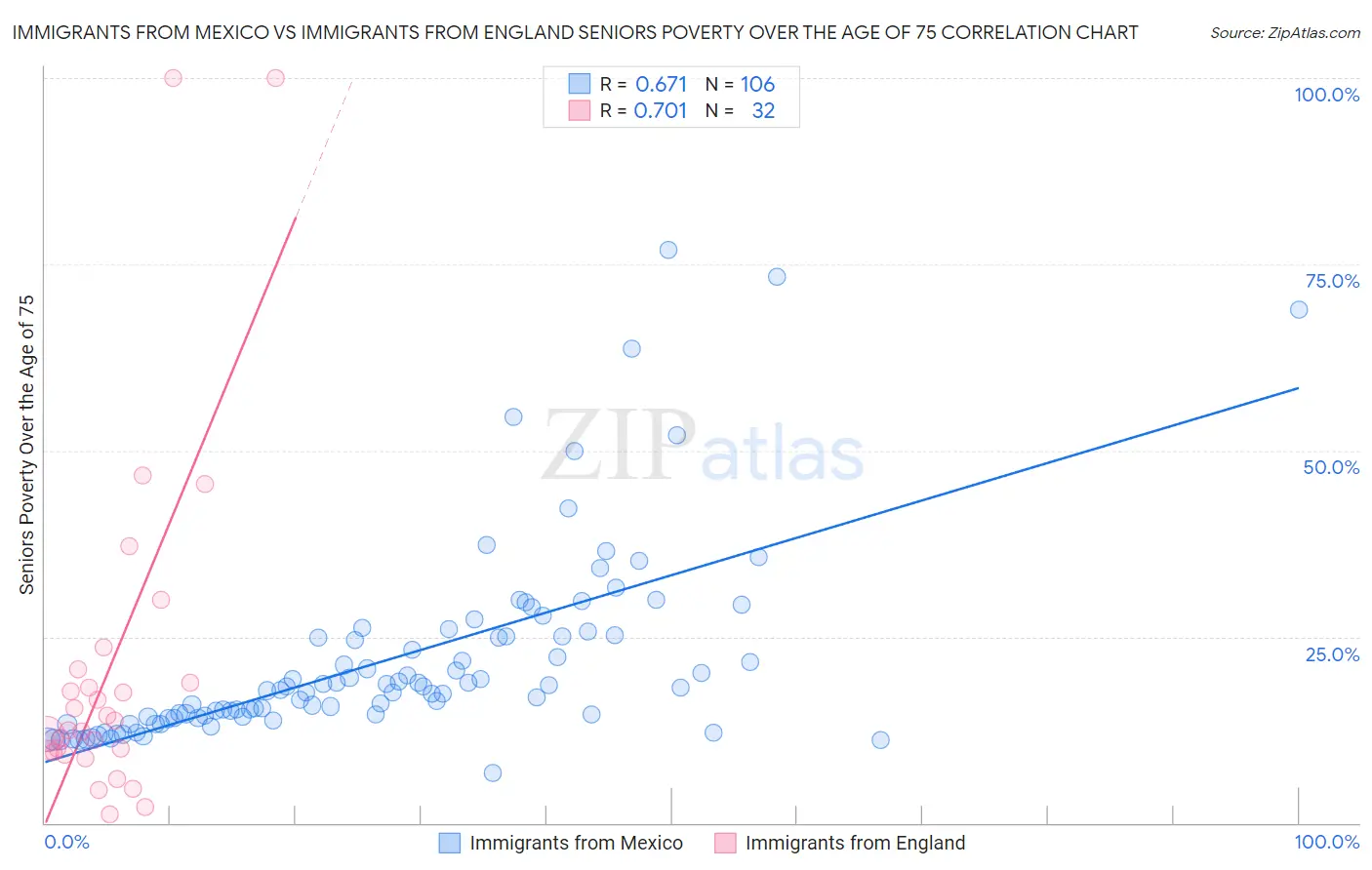 Immigrants from Mexico vs Immigrants from England Seniors Poverty Over the Age of 75