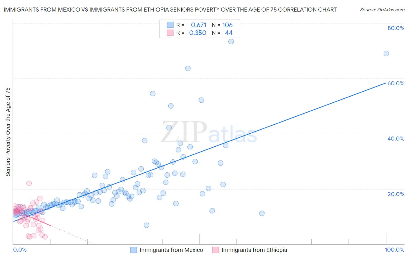 Immigrants from Mexico vs Immigrants from Ethiopia Seniors Poverty Over the Age of 75