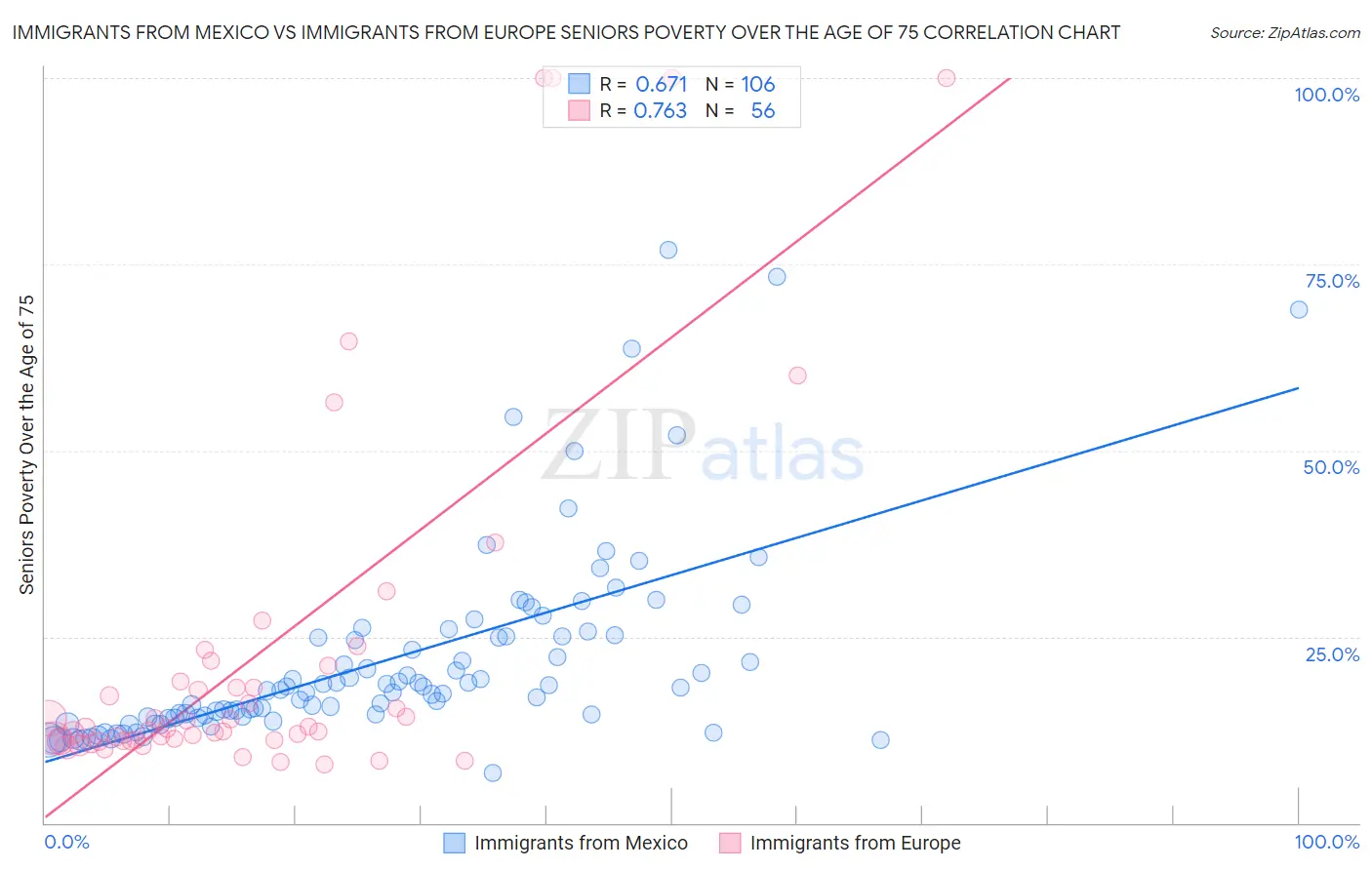 Immigrants from Mexico vs Immigrants from Europe Seniors Poverty Over the Age of 75