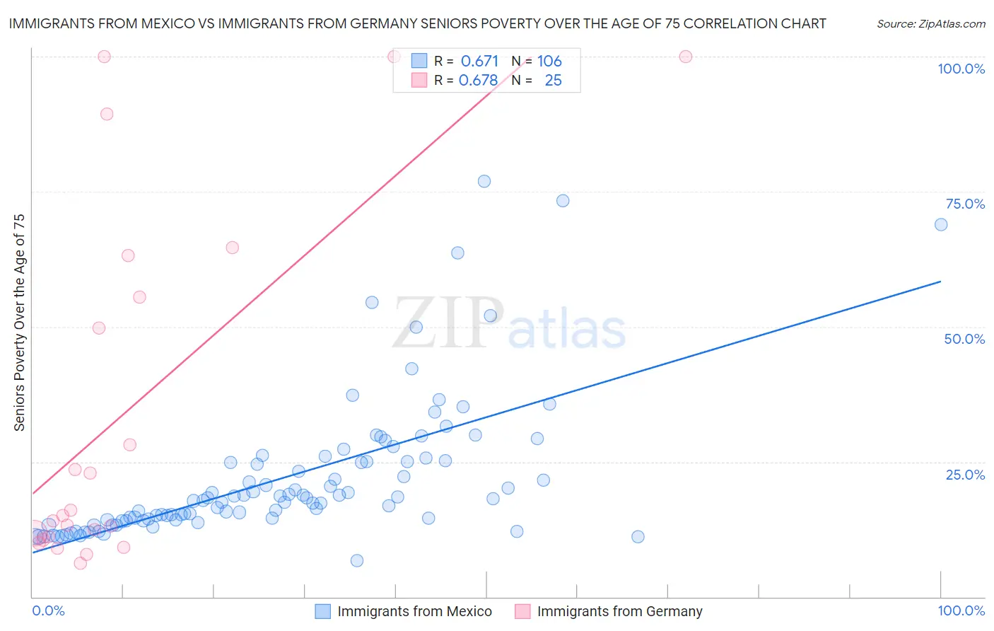 Immigrants from Mexico vs Immigrants from Germany Seniors Poverty Over the Age of 75