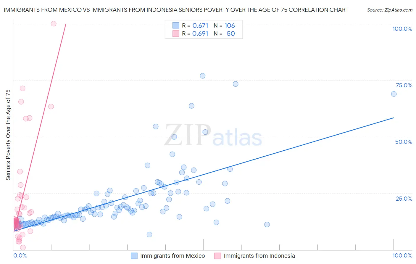 Immigrants from Mexico vs Immigrants from Indonesia Seniors Poverty Over the Age of 75