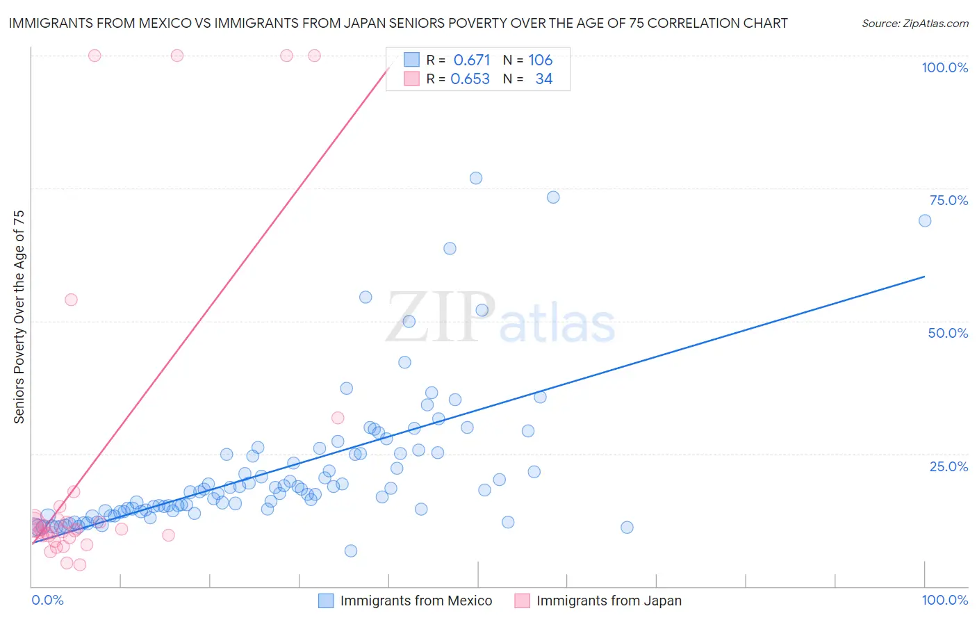 Immigrants from Mexico vs Immigrants from Japan Seniors Poverty Over the Age of 75