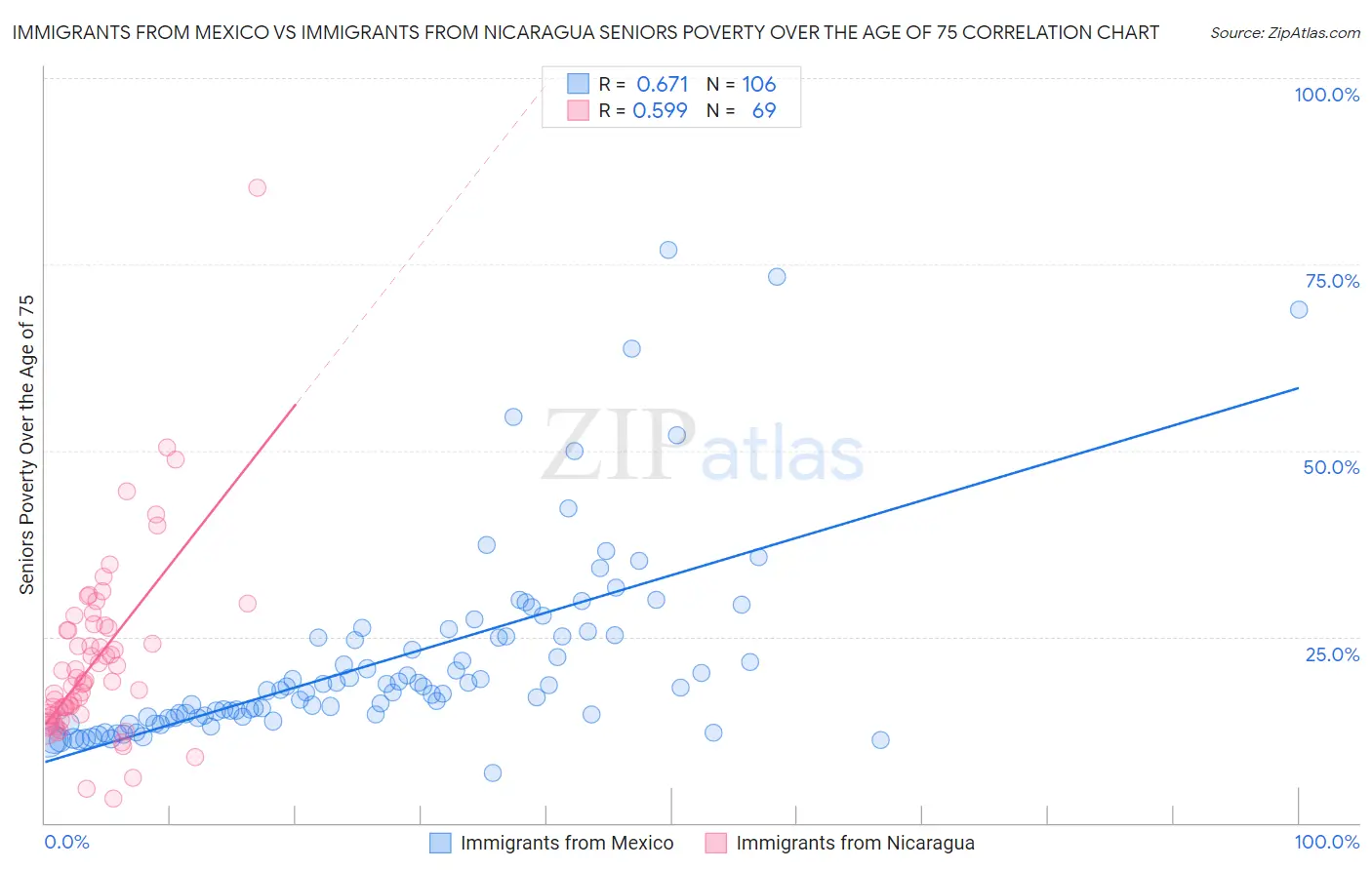 Immigrants from Mexico vs Immigrants from Nicaragua Seniors Poverty Over the Age of 75