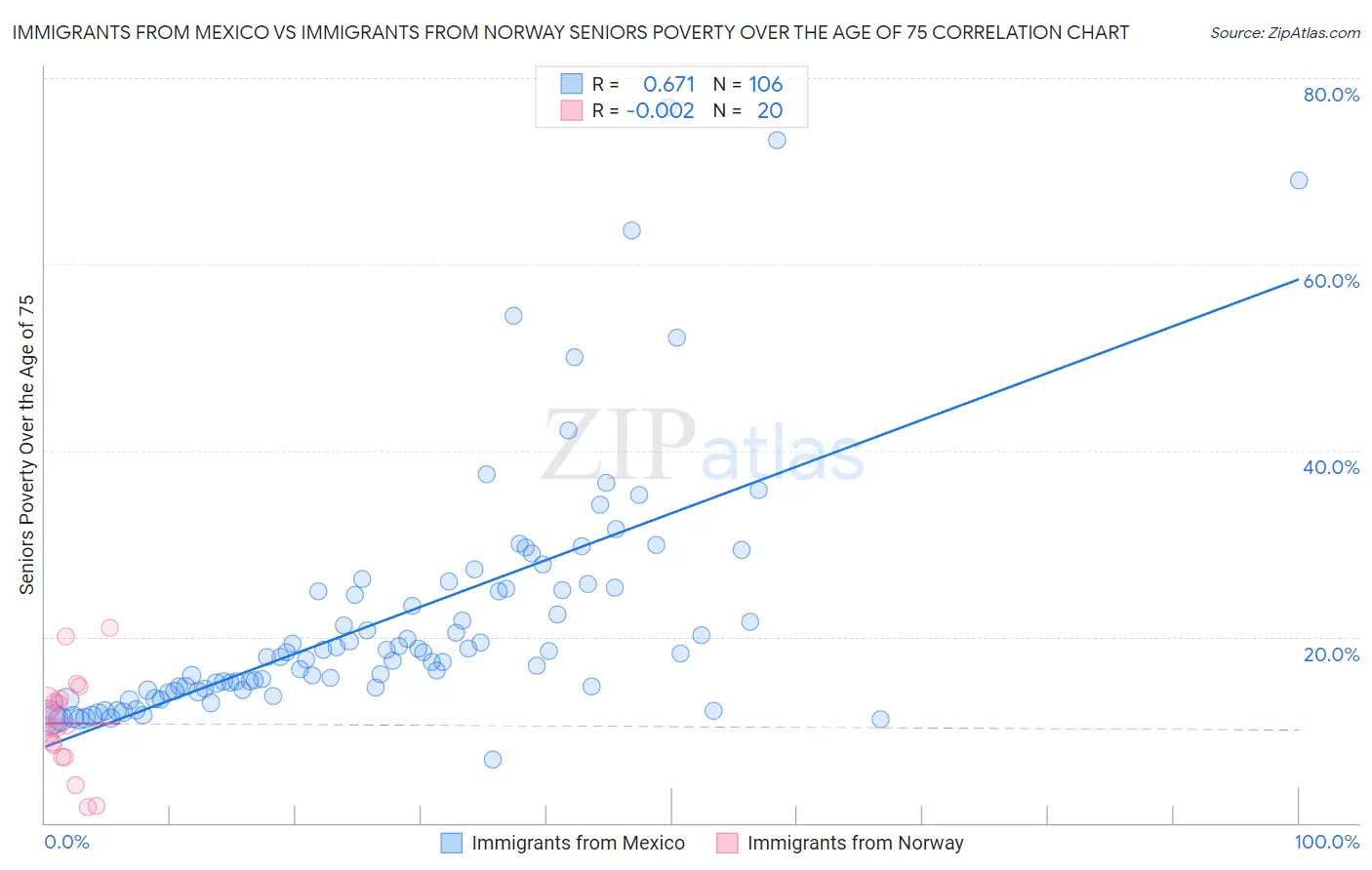 Immigrants from Mexico vs Immigrants from Norway Seniors Poverty Over the Age of 75