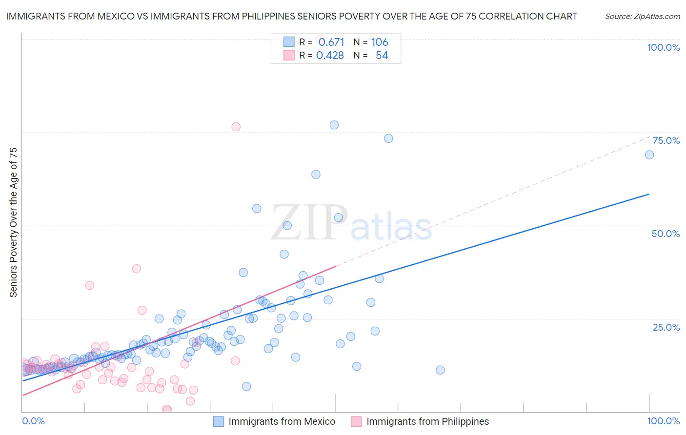 Immigrants from Mexico vs Immigrants from Philippines Seniors Poverty Over the Age of 75