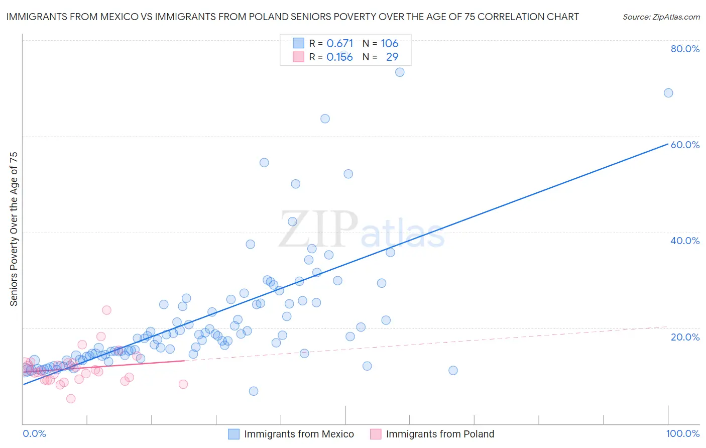 Immigrants from Mexico vs Immigrants from Poland Seniors Poverty Over the Age of 75