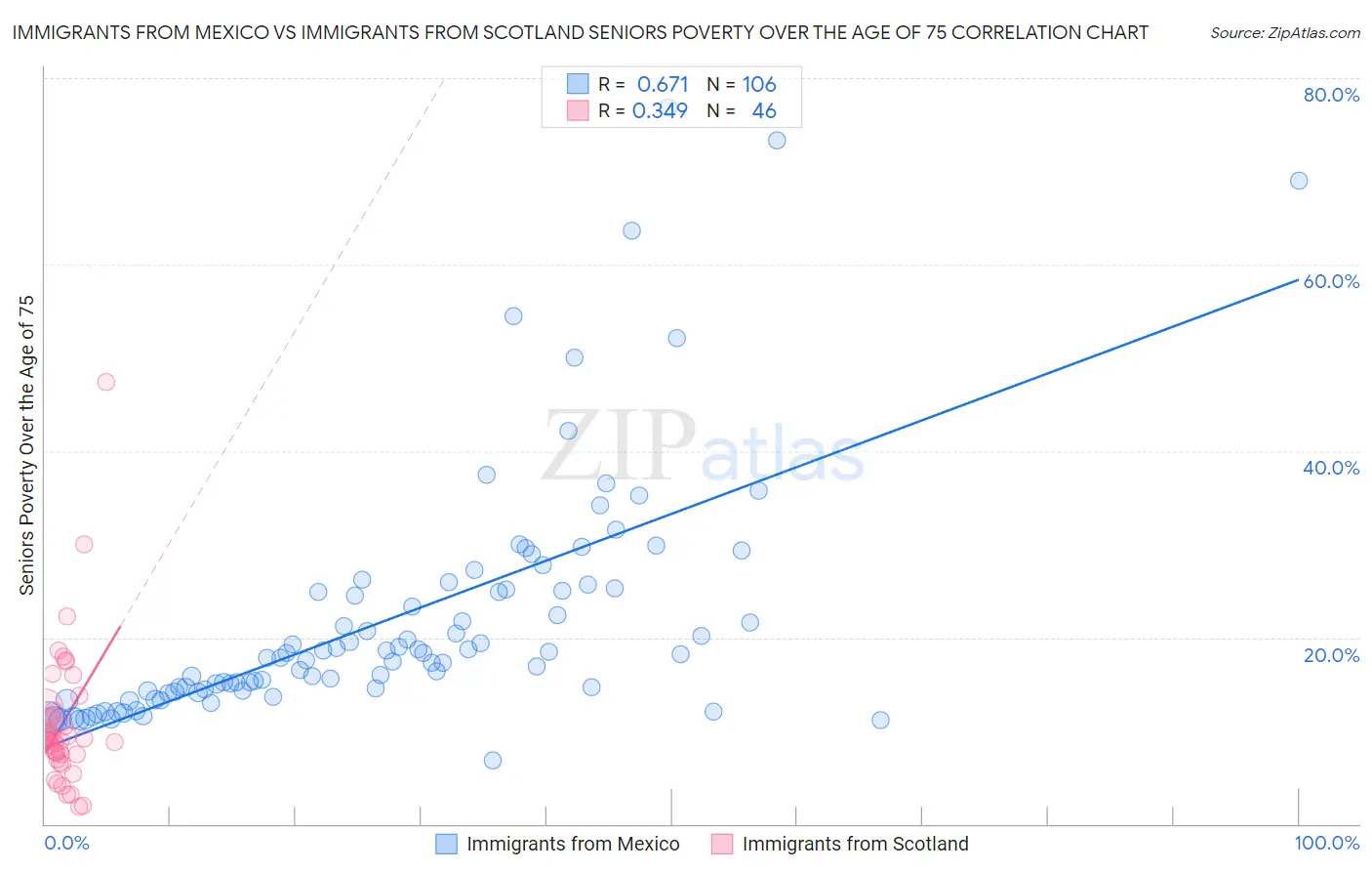 Immigrants from Mexico vs Immigrants from Scotland Seniors Poverty Over the Age of 75