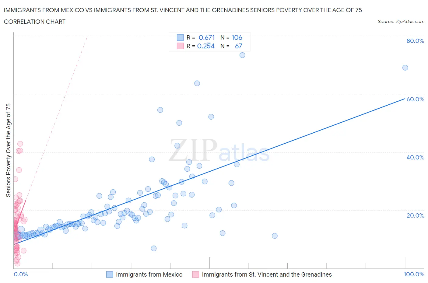 Immigrants from Mexico vs Immigrants from St. Vincent and the Grenadines Seniors Poverty Over the Age of 75